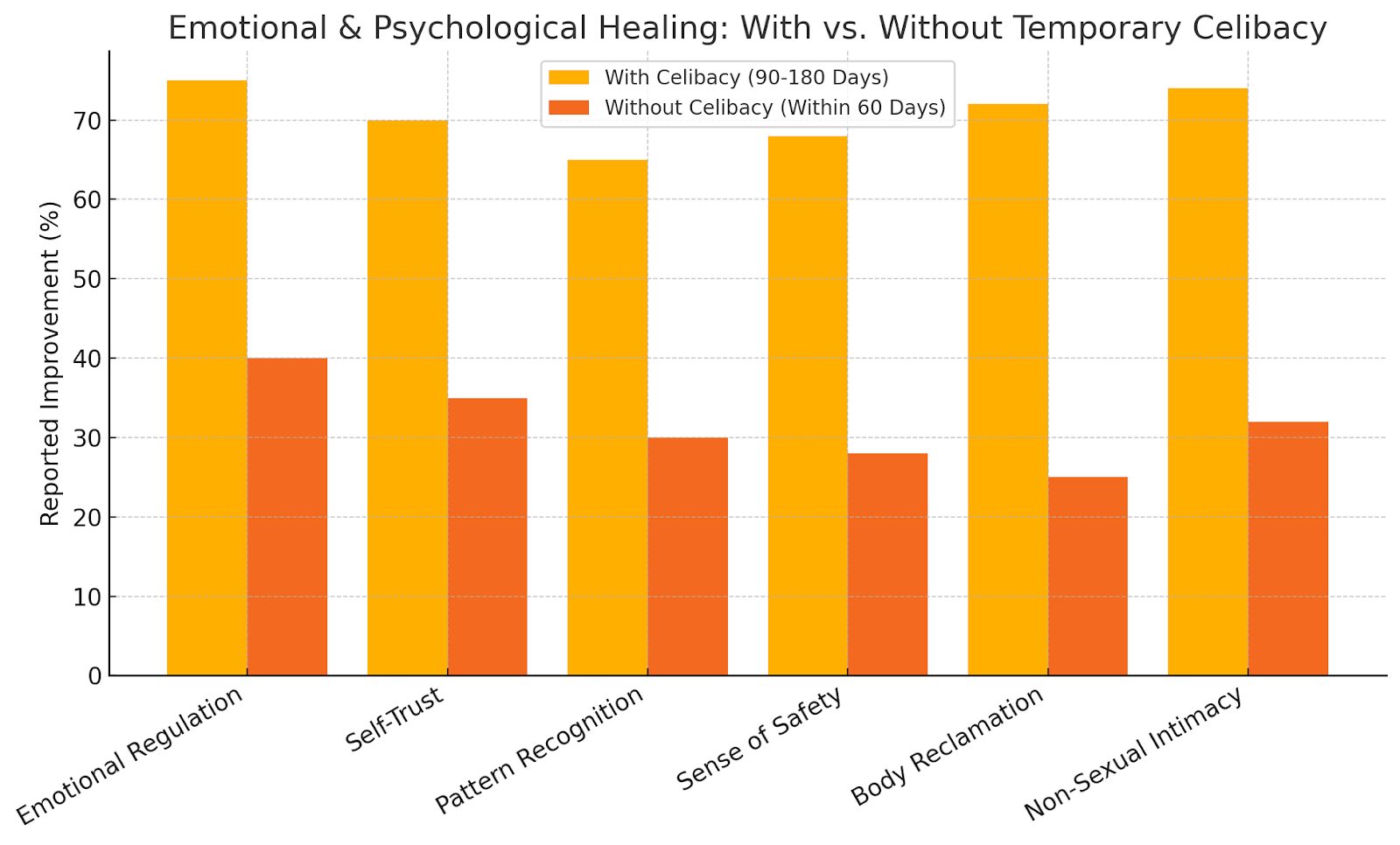 Healing outcomes with vs. without celibacy after toxic relationships, chart comparison.