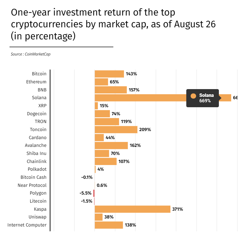 Solana crypto investors