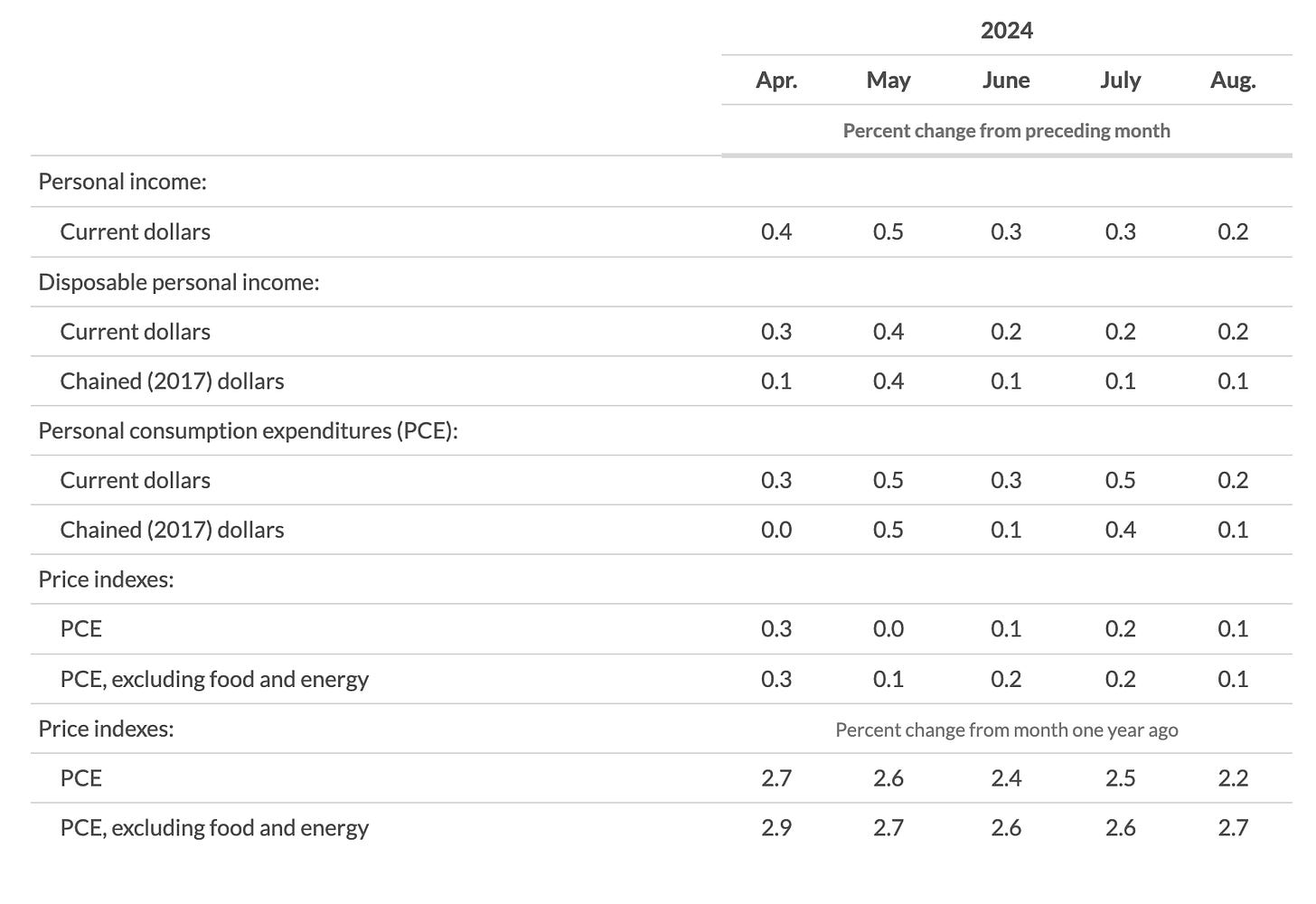 Macro data of personal income and price indexes of 2024