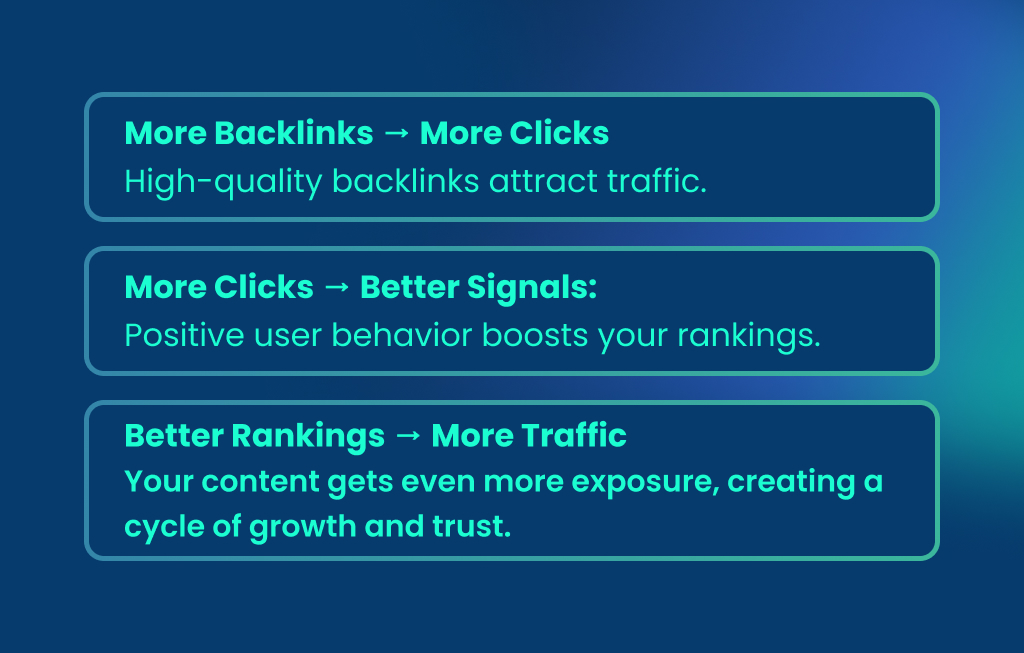 clicks and backlinks