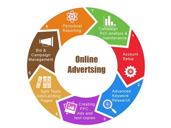Discover the top online advertising services and best-performing digital ad campaigns in Bangalore. Drive traffic, boost ROI, and grow your brand with expert solutions.