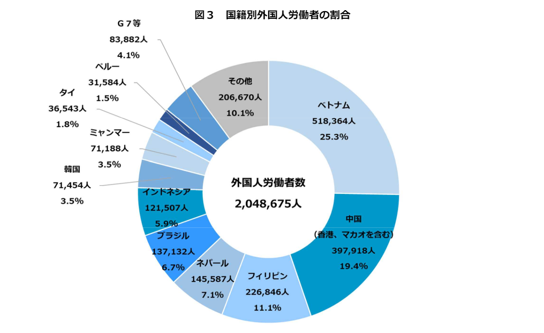 国別の外国人労働者数