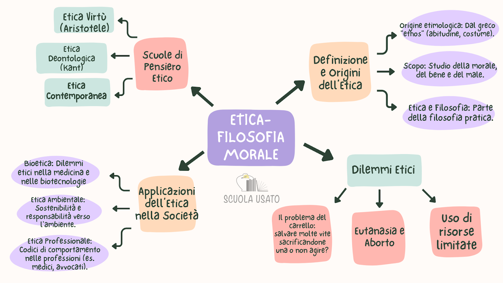 Un esempio di mappa mentale sul tema dell'etica in filosofia