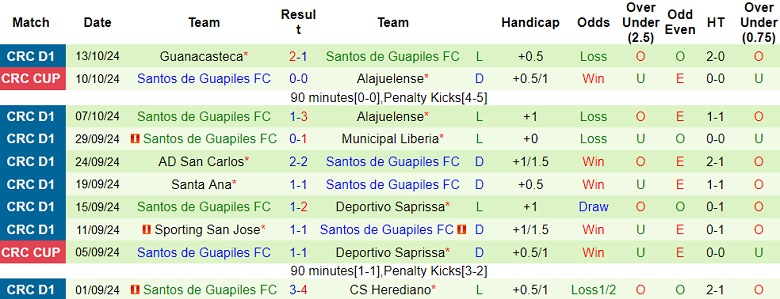Thống kê 10 trận gần nhất của Santos de Guapiles