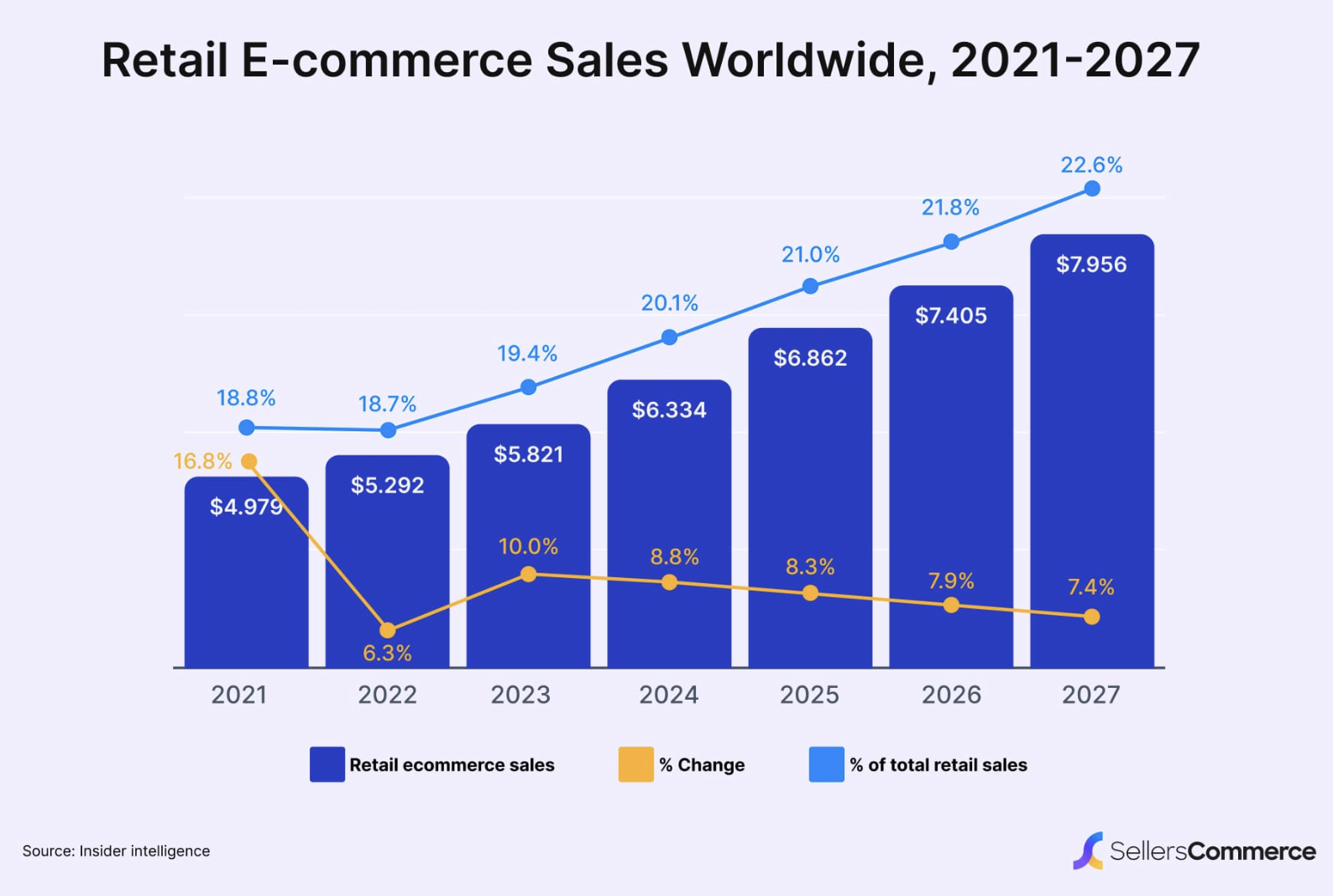 Retail E-commerce Sales