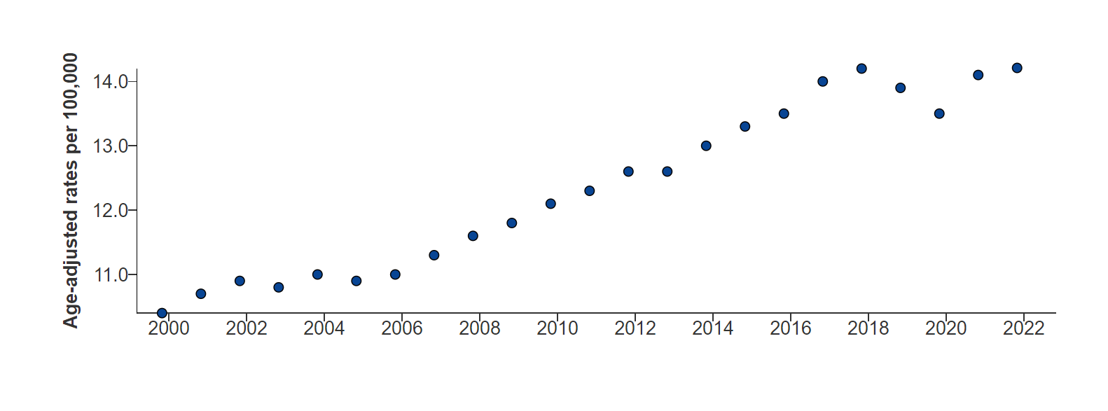 significant increase in suicides