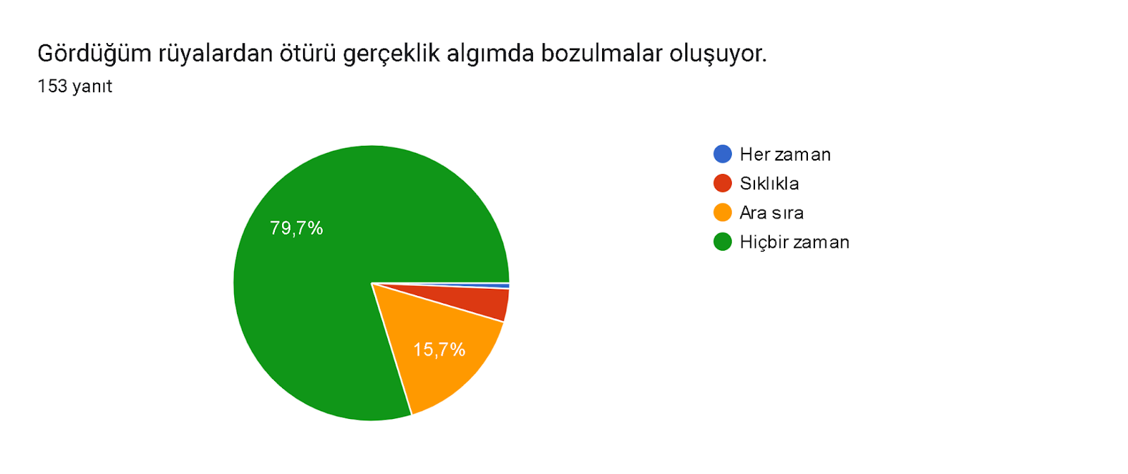 Formlar yanıt grafiği. Soru başlığı: Gördüğüm rüyalardan ötürü gerçeklik algımda bozulmalar oluşuyor. . Yanıt sayısı: 153 yanıt.