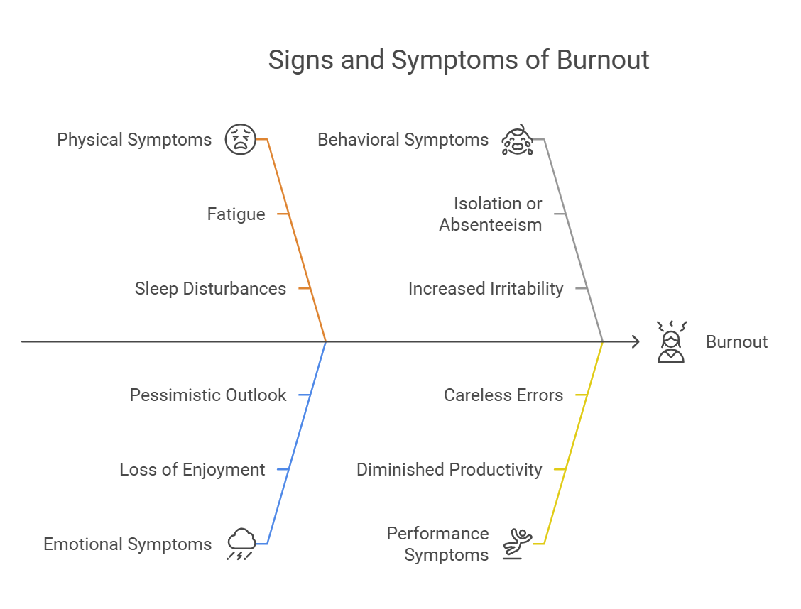 Signs and symptoms of burnout, including fatigue and reduced productivity.