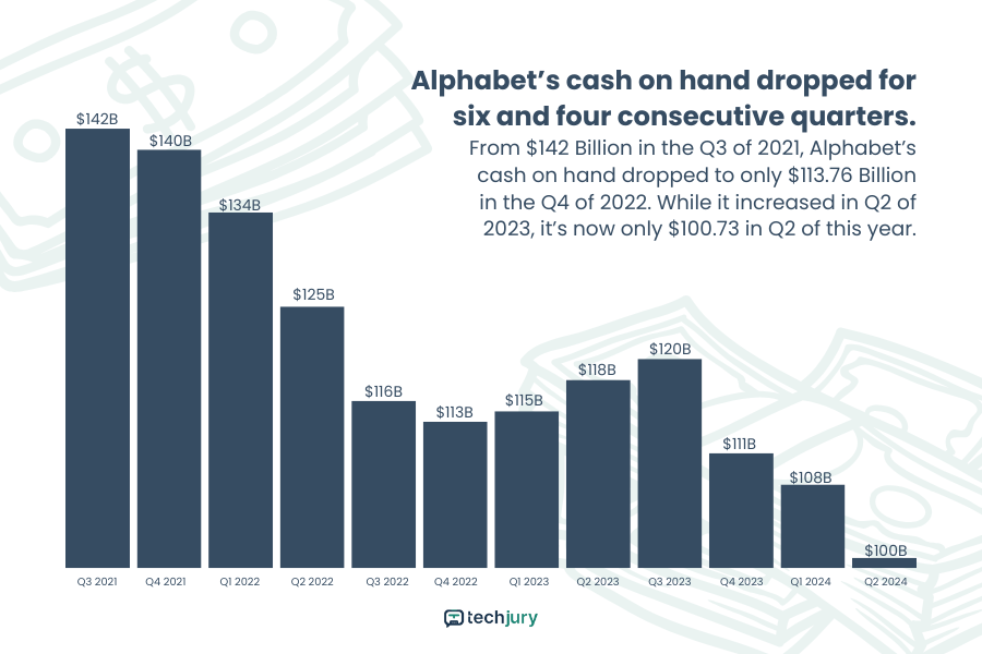 Alphabet’s Cash on Hand From 2021 to 2024