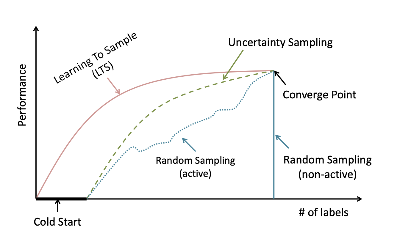 The graph shows how a meta-learning strategy called learning to sample helps to overcome cold start