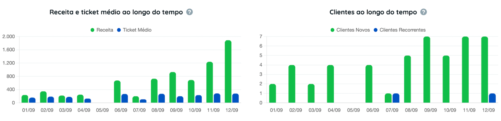 gráficos de vendas do e-commerce