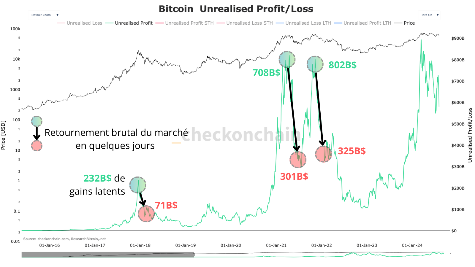 Chute rapide des gains latents sur le marché, avec des milliards de gains qui partent en fumée en l'espace de quelques jours