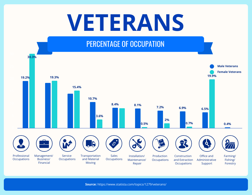 Veterans Occupation Bar Chart Template