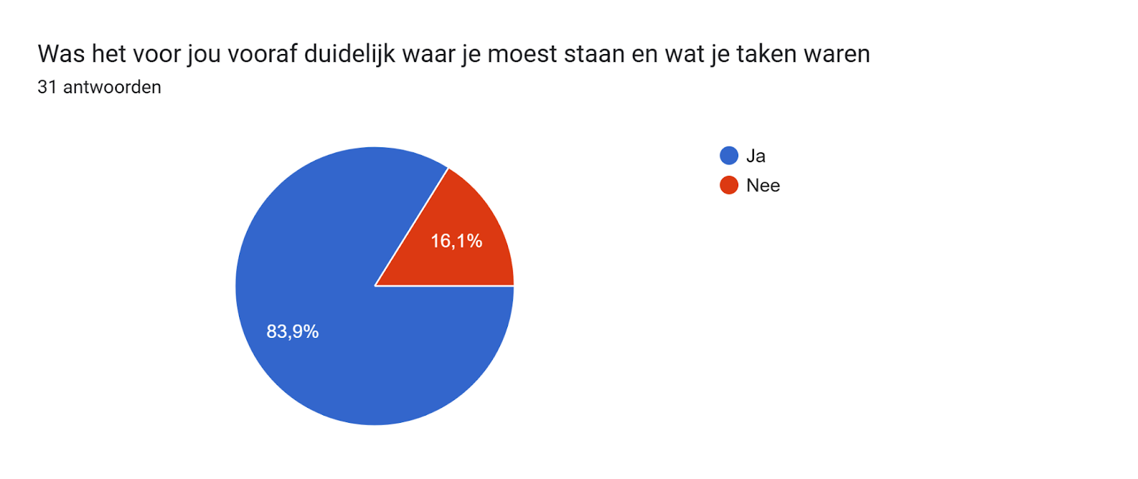 Diagram met antwoorden op het Formulier. Titel van de vraag: Was het voor jou vooraf duidelijk waar je moest staan en wat je taken waren  . Aantal antwoorden: 31 antwoorden.