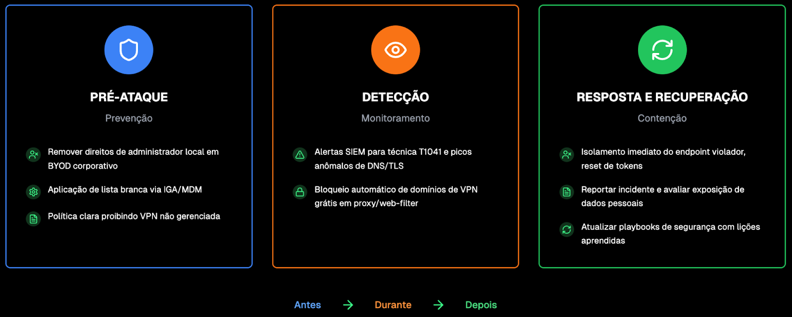 Ciclo de segurança cibernética para controlar riscos de vpn gratuita em ambientes BYOD, com foco em prevenção, detecção e resposta a incidentes.