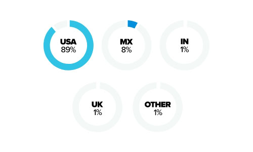 onlinebootycall.com dating site stats and infographics country distribution