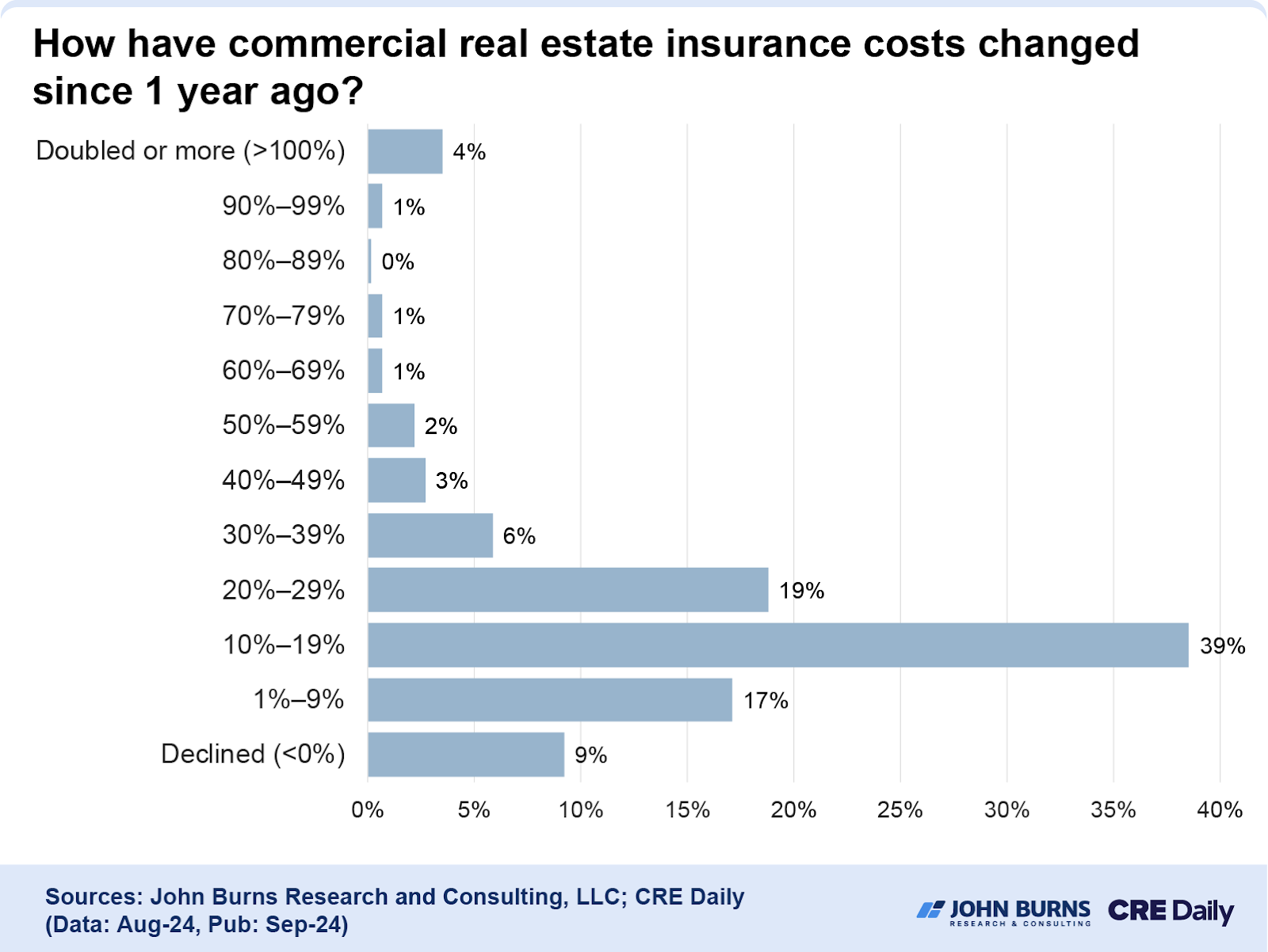 How have commercial real estate insurance costs changed