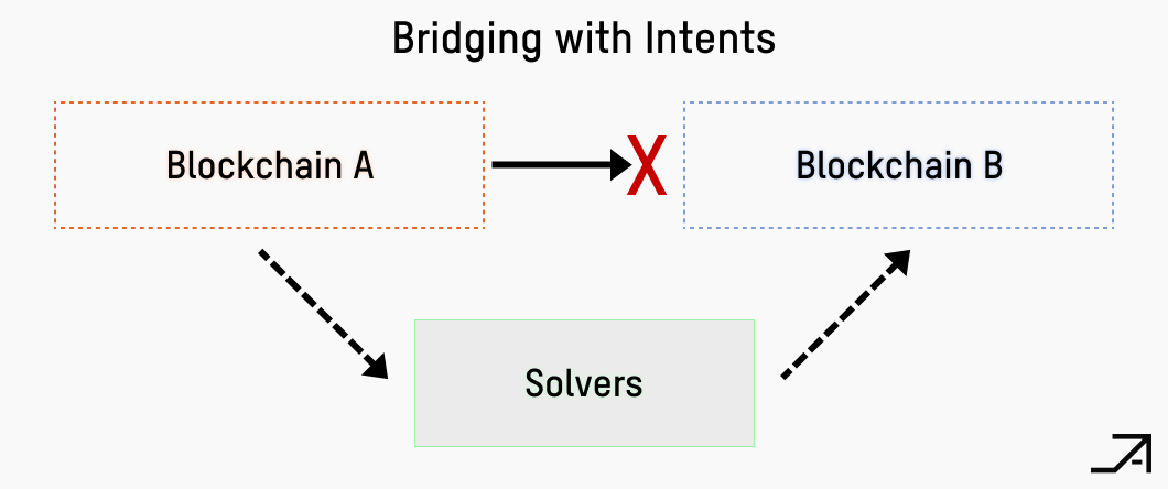 intent-based bridge