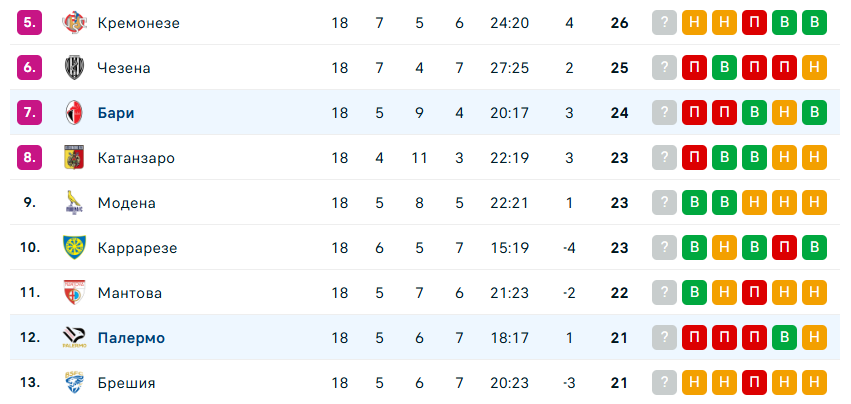 прогноз на игру Палермо – Бари