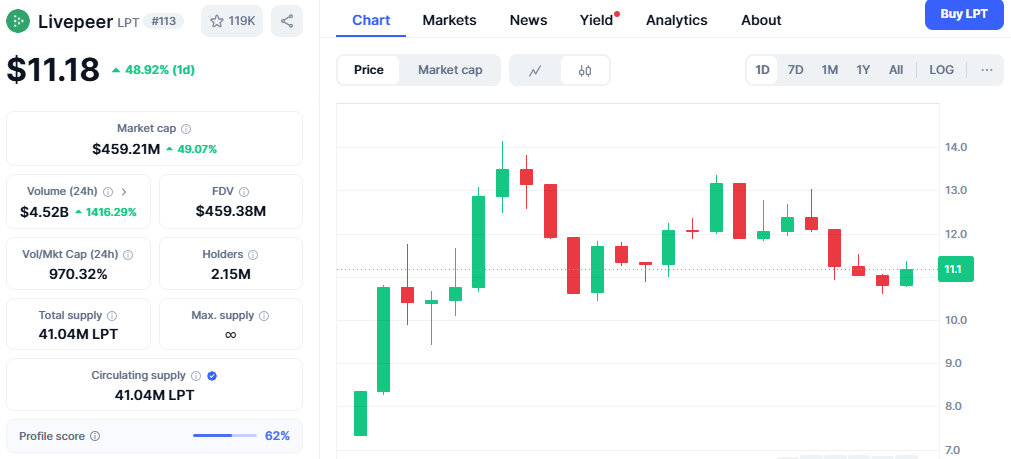 Livepeer USD Chart