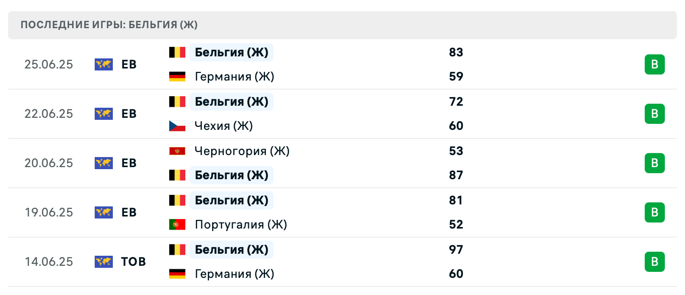 прогноз Италия (Ж) – Бельгия (Ж)