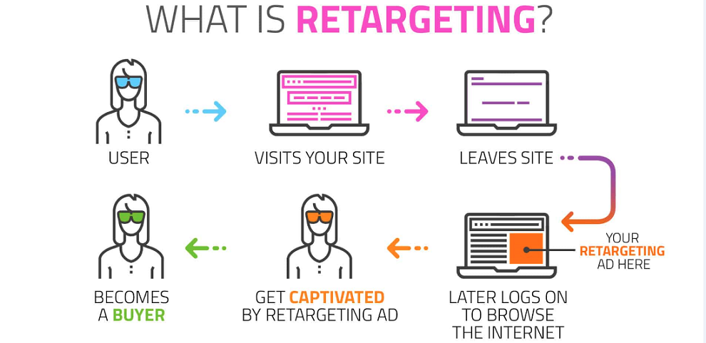 retargeting of pre-roll ads