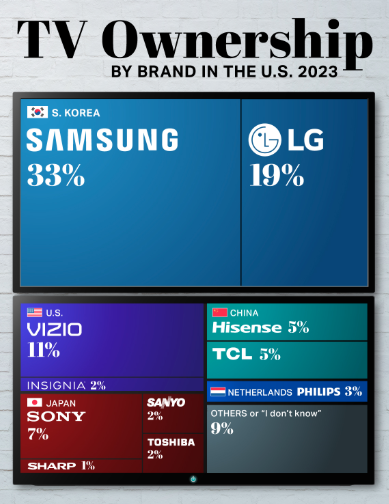 TV ownership by brand in the U.S. infographic