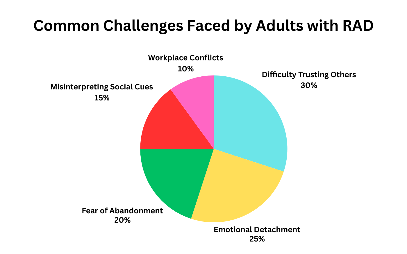 Pie chart showing common challenges faced by adults with RAD: trust issues, detachment, and conflicts.