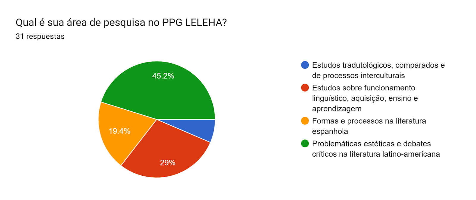 Gráfico de las respuestas de Formularios. Título de la pregunta: Qual é sua área de pesquisa no PPG LELEHA?. Número de respuestas: 31 respuestas.