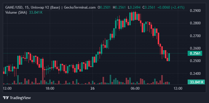 GAME/USDT price chart