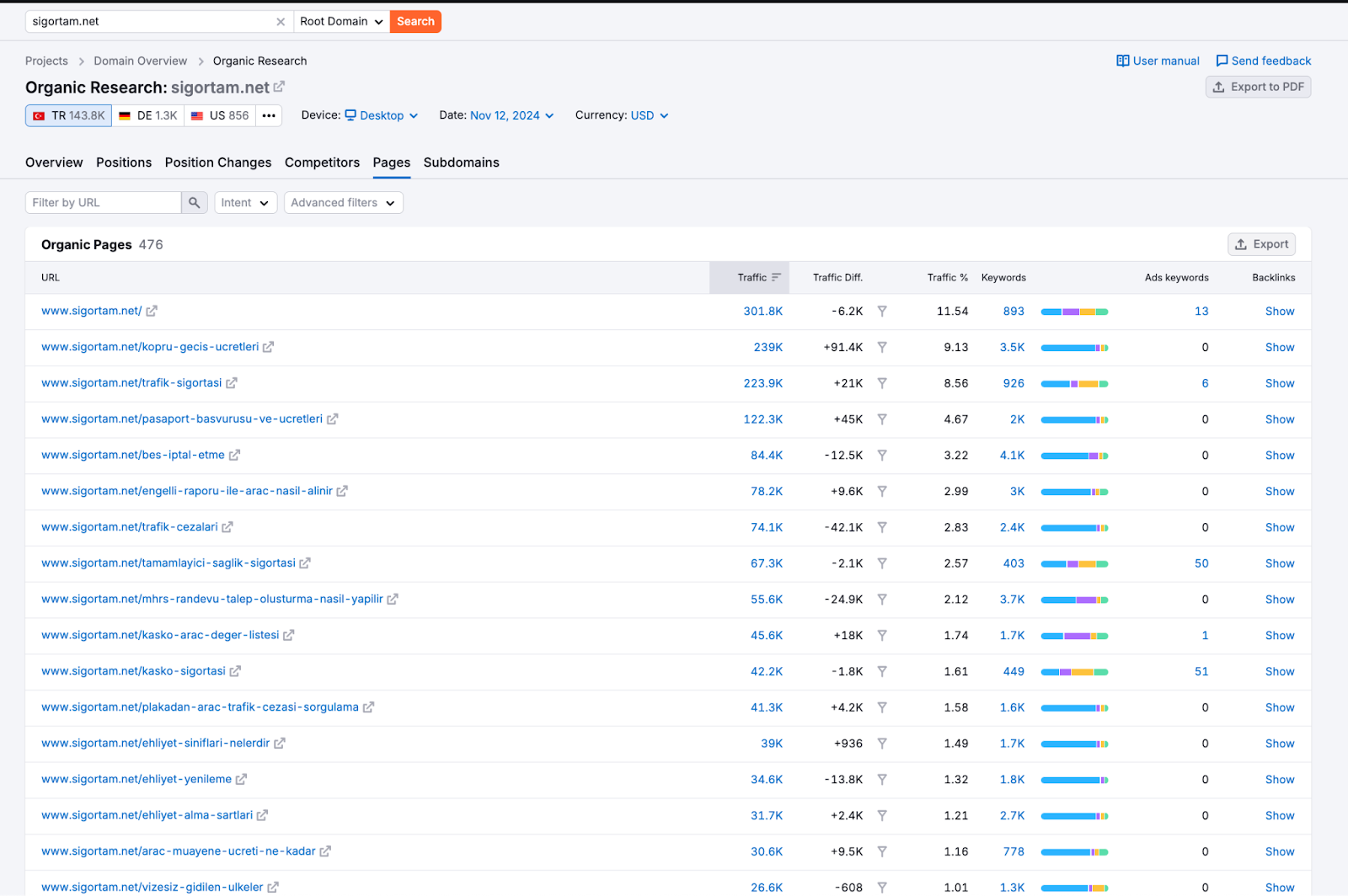 Web Sitenin Trafiğini Öğrenme: Semrush ile Trafik Kontrolü