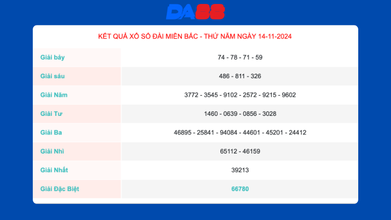 Kết quả xổ số miền Bắc ngày 14/11/2024