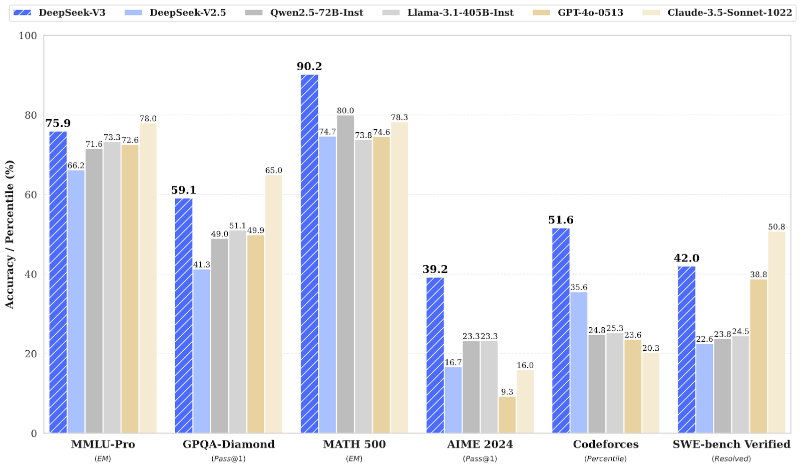  Source: DeepSeek V3 HuggingFace Benchmark