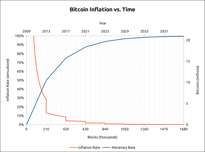 Bitcoin supply curve showing 21 million cap