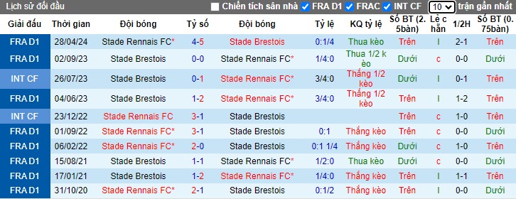 Lịch sử đối đầu Brest vs Rennes