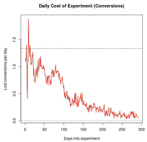 chart showing the lost conversions per day that result from a/b testing.