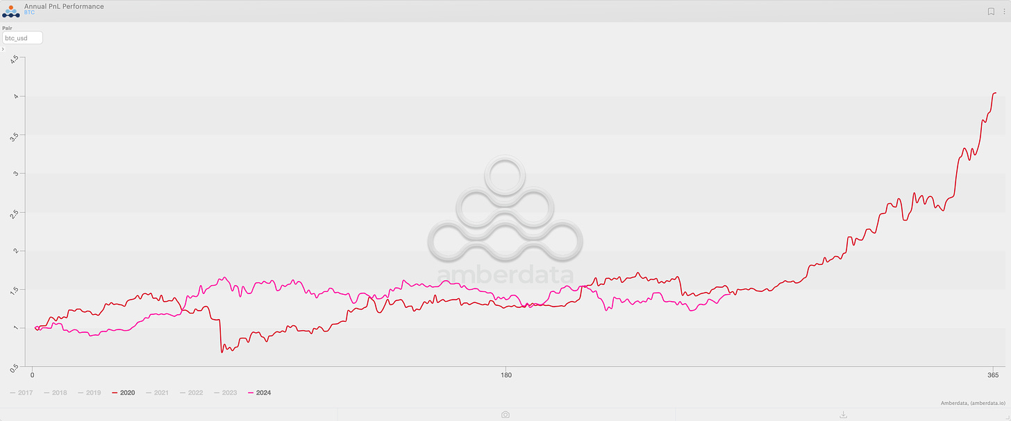 BTC Spot Performance on AD Derivatives. BTC annual PnL performance 