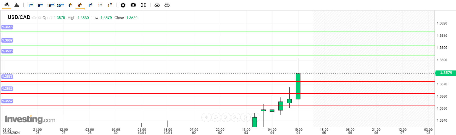 บทวิเคราะห์ USD/CAD วันนี้