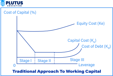 Traditional Approach of Capital Structure