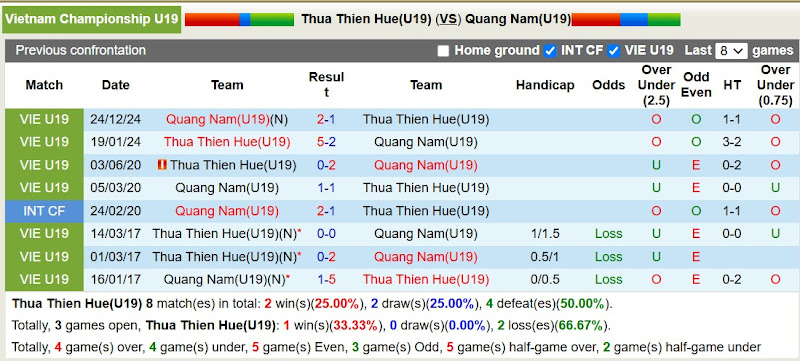 Lịch Sử Đối Đầu U19 Thừa Thiên Huế Vs U19 Quảng Nam