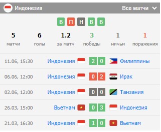 Анализ сборной Индонезии