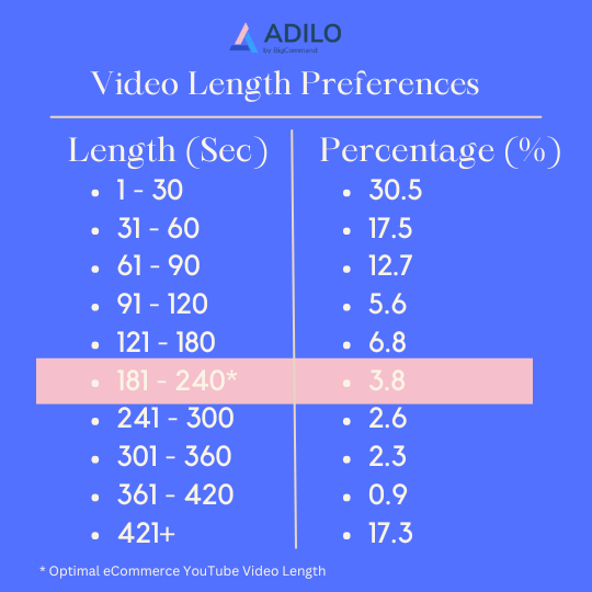 Best eCommerce YouTube Video Length for Optimal Views and Engagement Rate: A 2025 Study - Adilo Blog