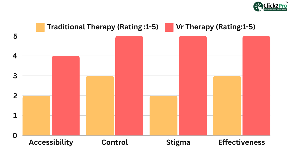 Bar graph comparing Traditional Therapy and VR Therapy ratings for accessibility, control, stigma, and effectiveness.