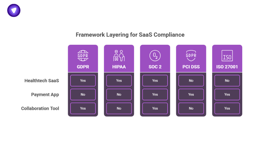 Framework layering chart for saas compliance covering GDPR, HIPAA, SOC 2, PCI DSS, and ISO 27001 requirements.