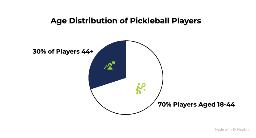 2025 Pickleball Statistics: Fastest Growing Sport in the US