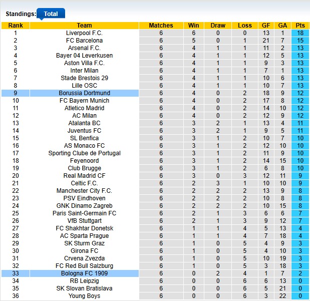 Bảng Xếp Hạng UEFA Champions League