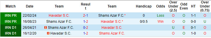 Lịch sử đối đầu Shams Azar vs Havadar