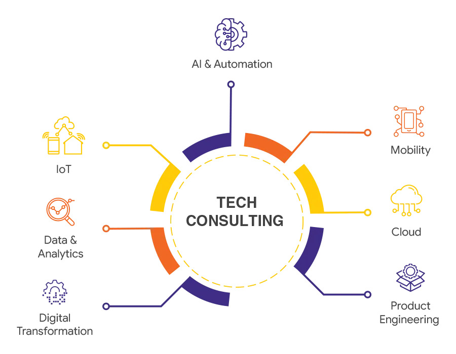 Tech consulting areas