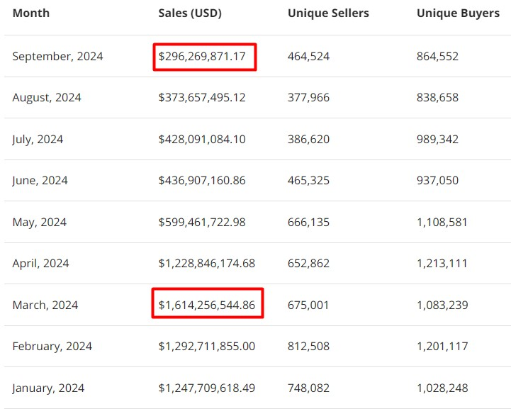 NFT Sales Decline in September