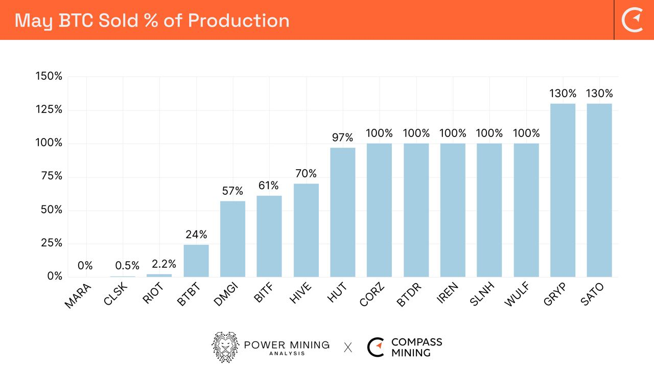 Bitcoin Mining Industry Report: 
August 2024 - Monthly Operational Updates